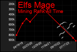 Total Graph of Elfs Mage