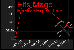 Total Graph of Elfs Mage