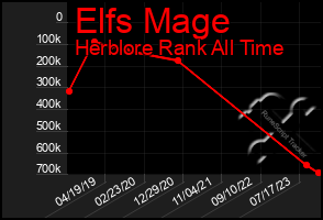 Total Graph of Elfs Mage