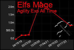 Total Graph of Elfs Mage