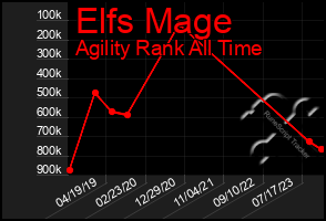 Total Graph of Elfs Mage