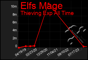 Total Graph of Elfs Mage