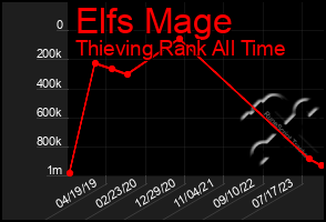 Total Graph of Elfs Mage