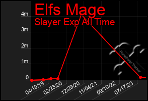 Total Graph of Elfs Mage