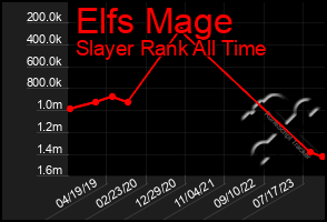 Total Graph of Elfs Mage