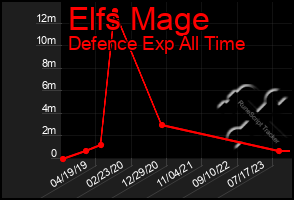 Total Graph of Elfs Mage