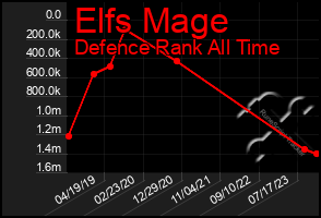 Total Graph of Elfs Mage