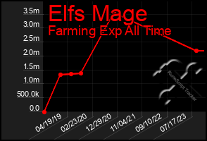 Total Graph of Elfs Mage