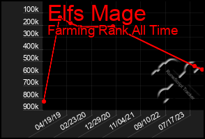 Total Graph of Elfs Mage