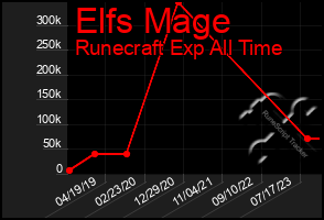 Total Graph of Elfs Mage