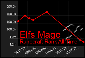 Total Graph of Elfs Mage