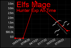 Total Graph of Elfs Mage