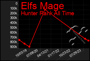 Total Graph of Elfs Mage