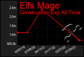 Total Graph of Elfs Mage