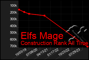 Total Graph of Elfs Mage