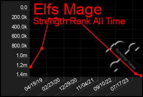 Total Graph of Elfs Mage