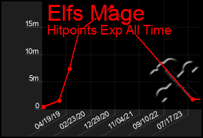 Total Graph of Elfs Mage