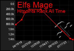 Total Graph of Elfs Mage