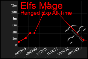 Total Graph of Elfs Mage