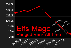 Total Graph of Elfs Mage