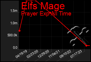 Total Graph of Elfs Mage