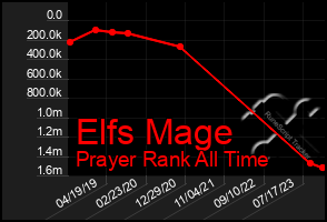 Total Graph of Elfs Mage