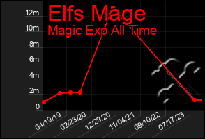 Total Graph of Elfs Mage