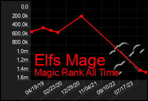 Total Graph of Elfs Mage