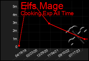 Total Graph of Elfs Mage