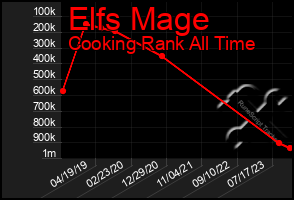 Total Graph of Elfs Mage