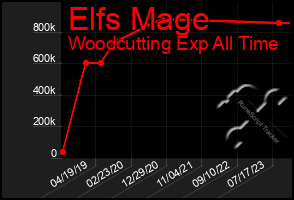 Total Graph of Elfs Mage