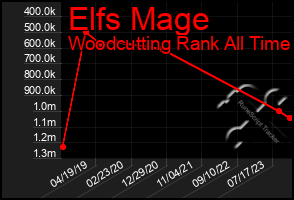 Total Graph of Elfs Mage