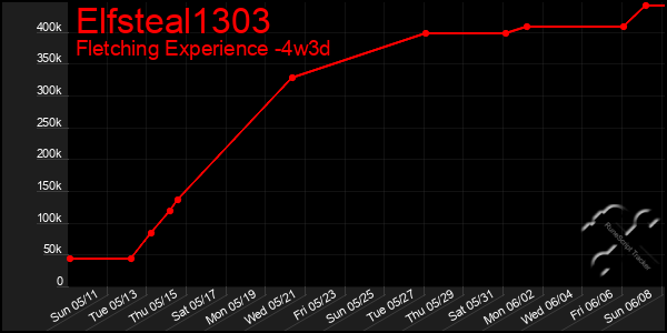 Last 31 Days Graph of Elfsteal1303