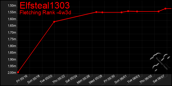 Last 31 Days Graph of Elfsteal1303