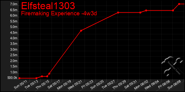 Last 31 Days Graph of Elfsteal1303