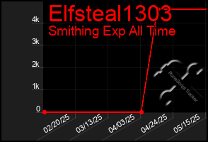Total Graph of Elfsteal1303