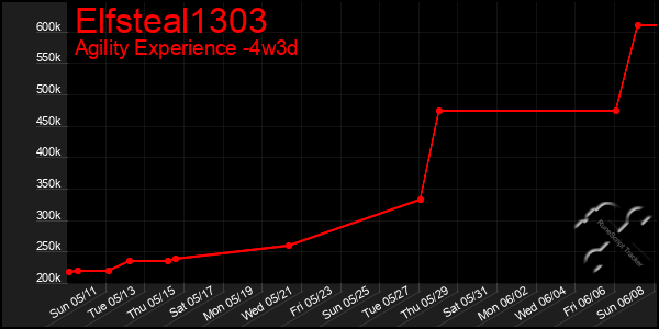 Last 31 Days Graph of Elfsteal1303