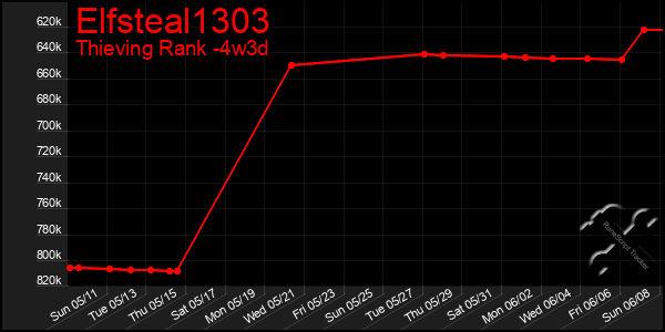 Last 31 Days Graph of Elfsteal1303