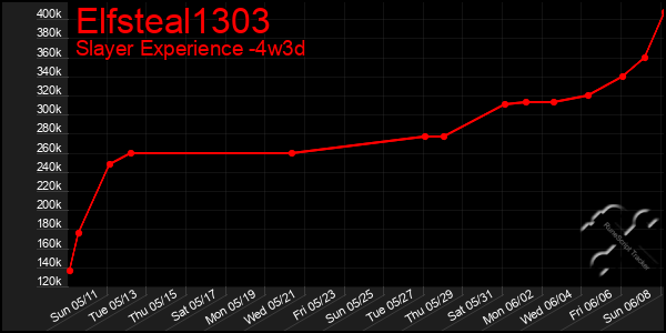 Last 31 Days Graph of Elfsteal1303