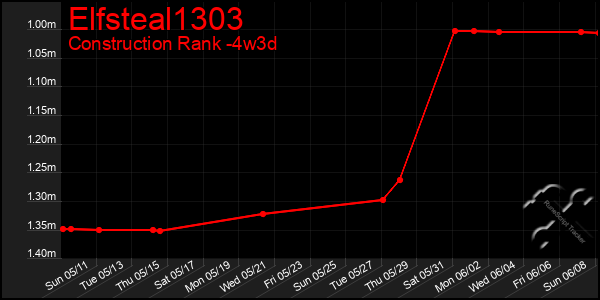 Last 31 Days Graph of Elfsteal1303