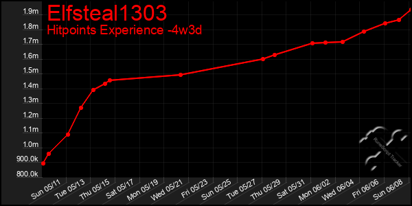 Last 31 Days Graph of Elfsteal1303