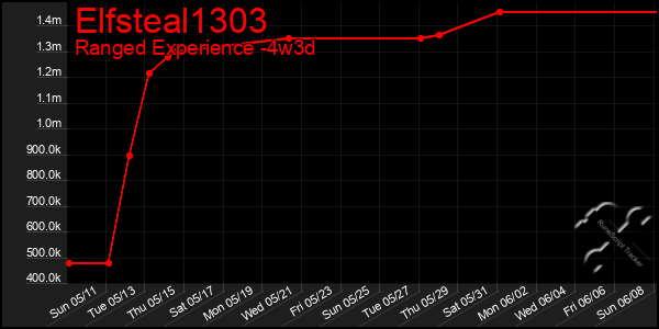 Last 31 Days Graph of Elfsteal1303