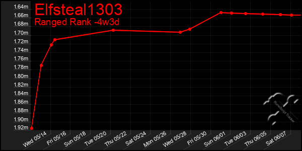 Last 31 Days Graph of Elfsteal1303