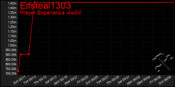 Last 31 Days Graph of Elfsteal1303