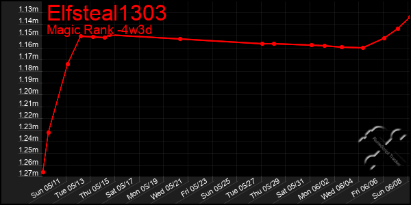 Last 31 Days Graph of Elfsteal1303