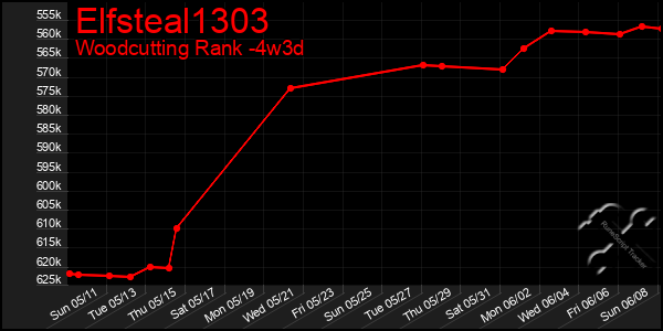 Last 31 Days Graph of Elfsteal1303