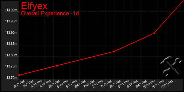 Last 24 Hours Graph of Elfyex