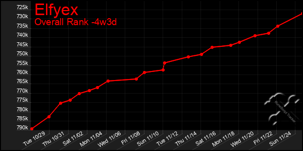 Last 31 Days Graph of Elfyex