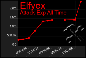 Total Graph of Elfyex