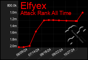 Total Graph of Elfyex